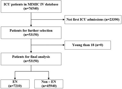 Machine learning algorithms assist early evaluation of enteral nutrition in ICU patients